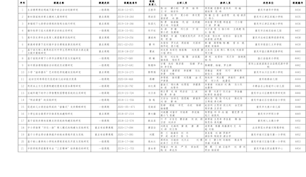 2023年3-5月重慶市教育科學(xué)規(guī)劃課題結(jié)題名單