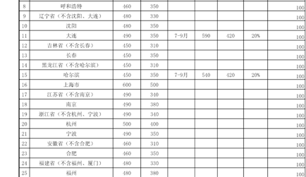 工作人員出差住宿費(fèi)和伙食補(bǔ)助費(fèi)標(biāo)準(zhǔn)表